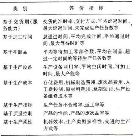 生產(chǎn)調(diào)度評(píng)價(jià)指標(biāo)