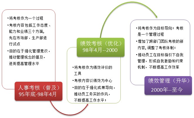 績效考核的三個(gè)階段