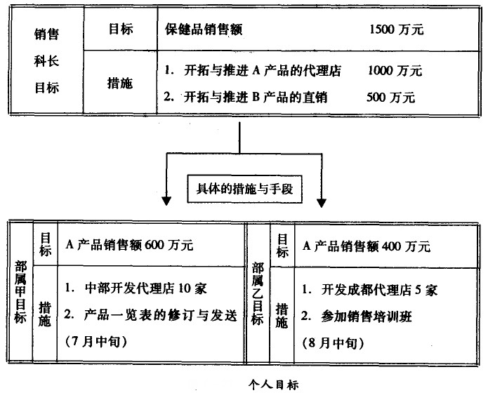 個(gè)人目標(biāo)