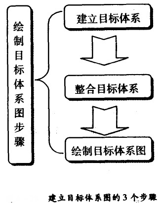 建立目標(biāo)體系圖的3個步驟