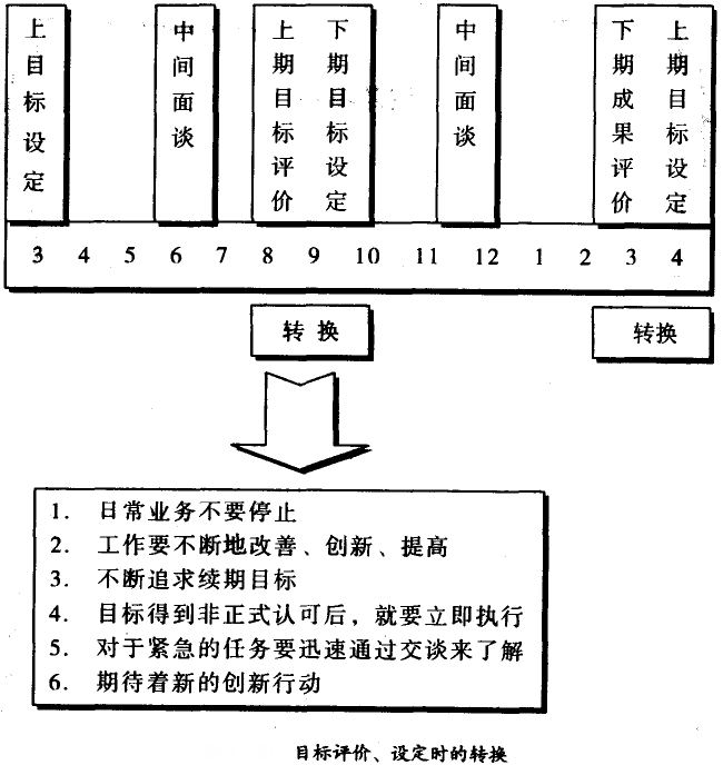 目標(biāo)評(píng)價(jià)、設(shè)定時(shí)的轉(zhuǎn)換