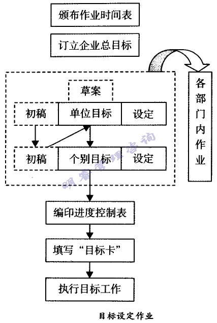 目標設(shè)定作業(yè)