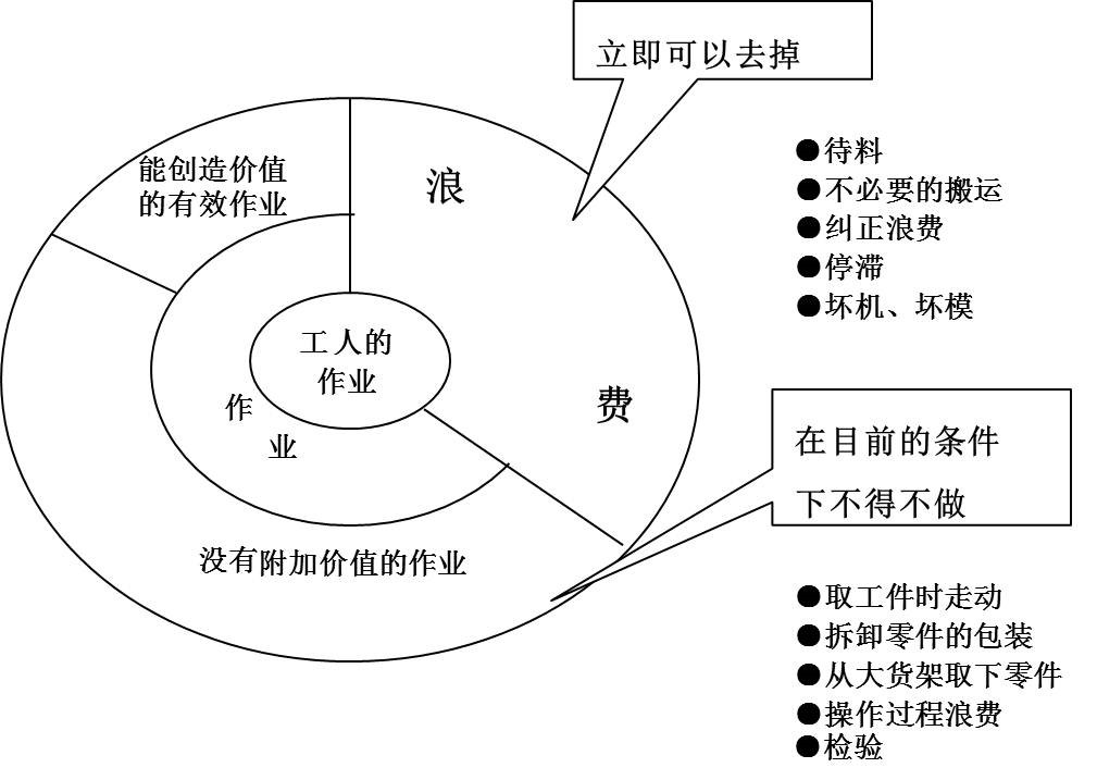 在生產(chǎn)運(yùn)作過(guò)程中，存在哪些浪費(fèi)現(xiàn)象呢？